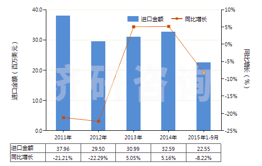 2011-2015年9月中國其他初級形狀的氨基樹脂(HS39093090)進口總額及增速統計